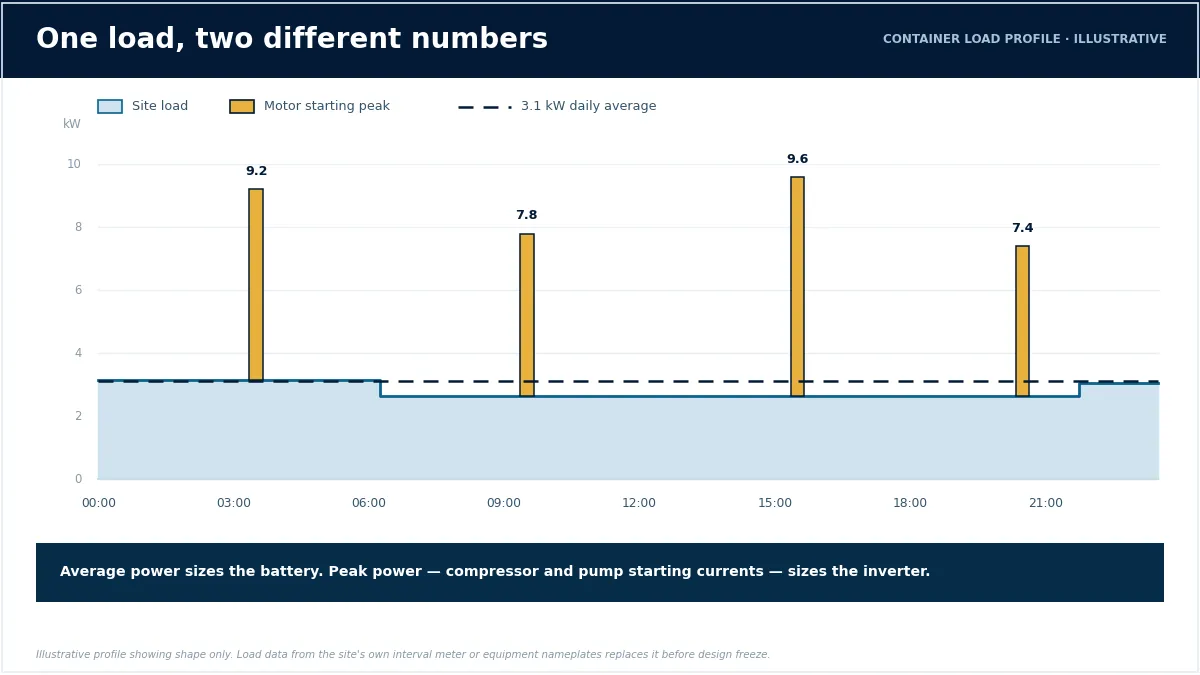 Illustrative 24-hour container load profile showing a 3.1 kW daily average with motor starting peaks at 9.2 to 9.6 kW