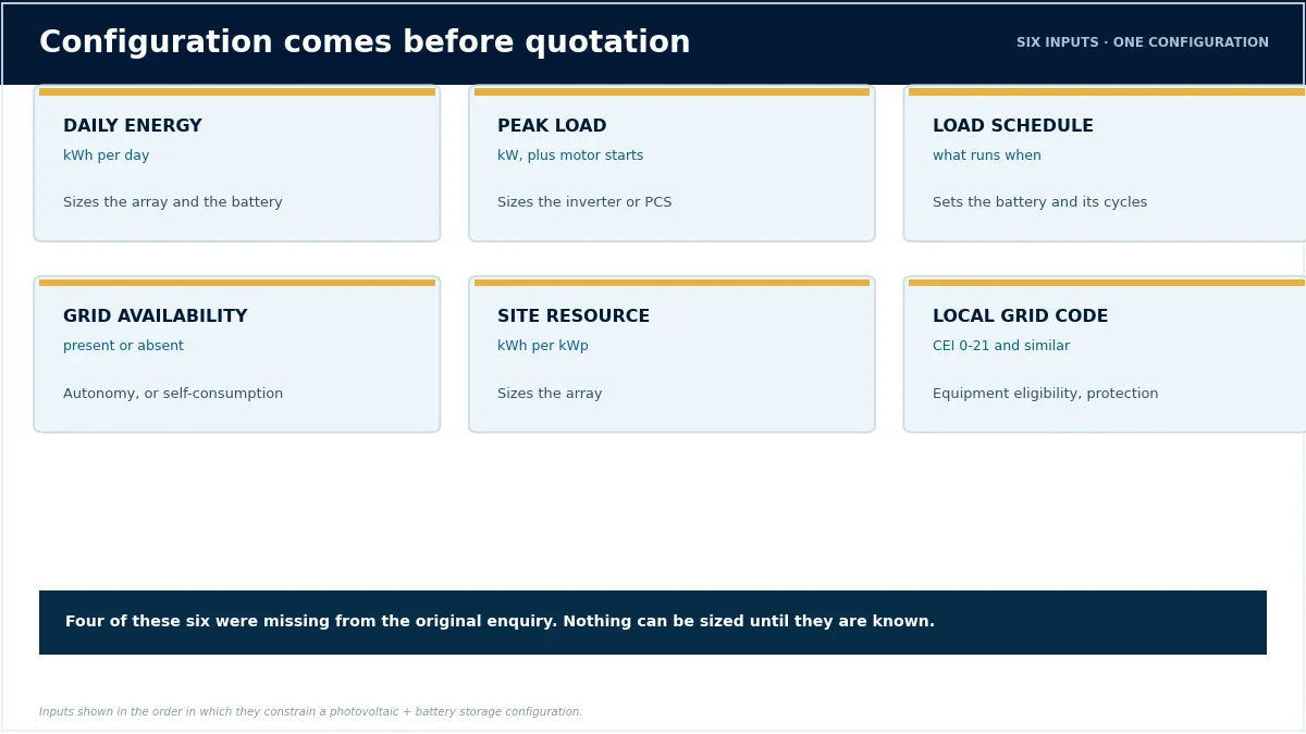 Diagram of six project inputs that decide a solar and battery storage configuration: daily energy, peak load, load schedule, grid availability, site resource and local grid code