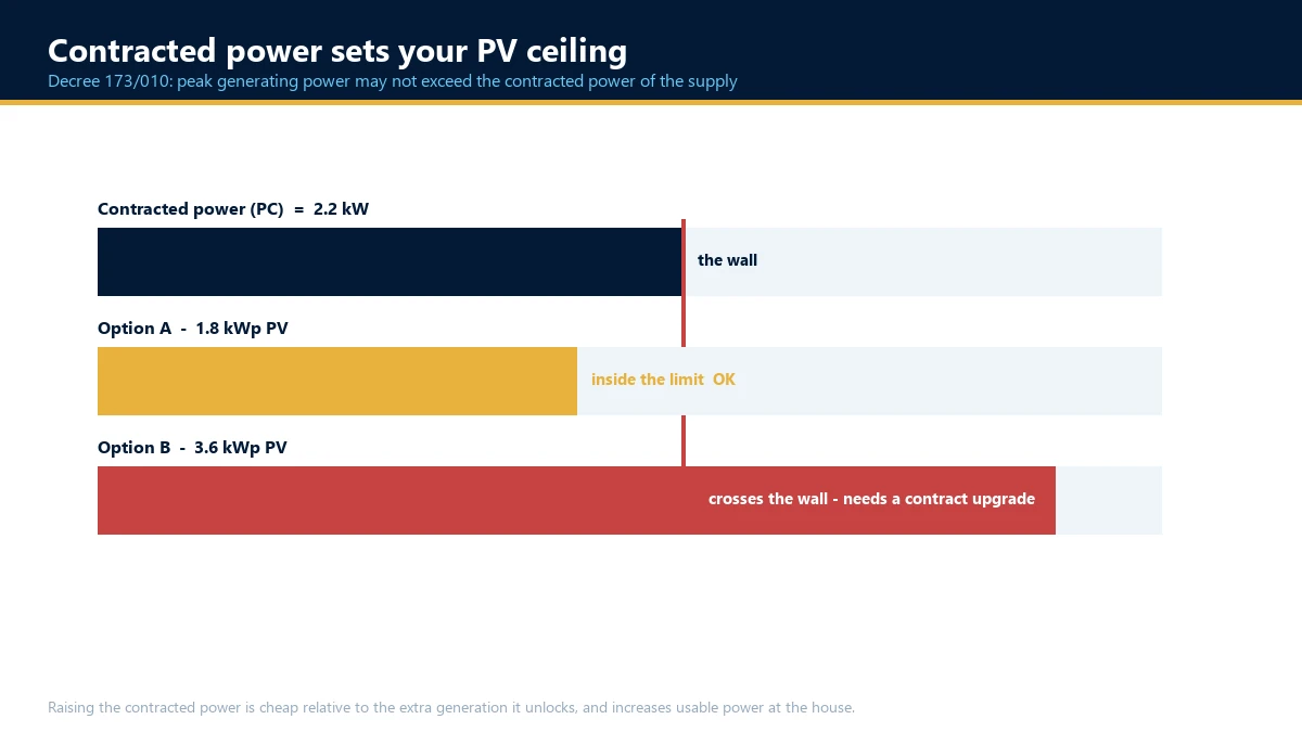 Diagram showing that the contracted power of 2.2 kW sets the maximum installable PV capacity