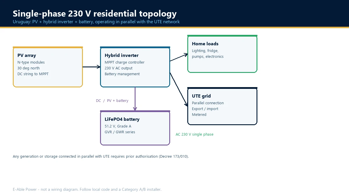 Single-phase 230 V residential topology: PV array, hybrid inverter, battery and UTE grid connection