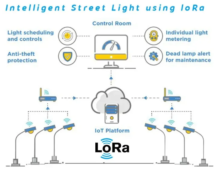 LoRa Smart City Architecture