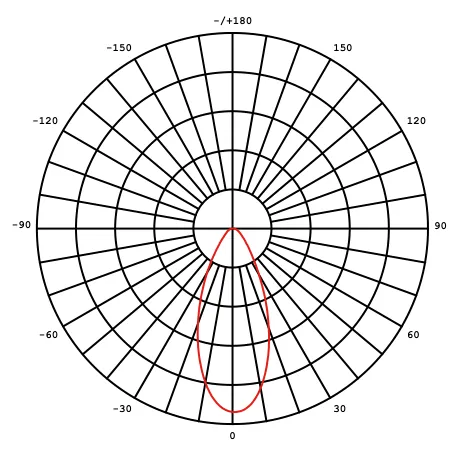 SKYWING SF06 45° beam distribution polar plot