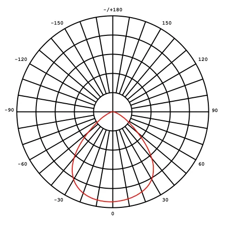 SKYWING SF06 90° beam distribution polar plot