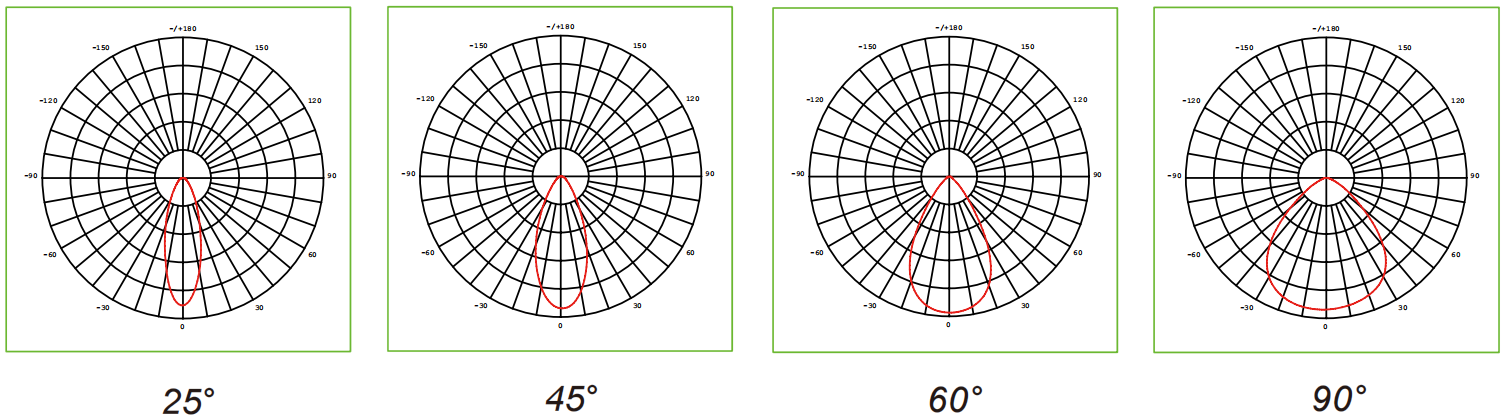 SKYWING SF01 optical distribution polar plots 25° / 45° / 60° / 90°