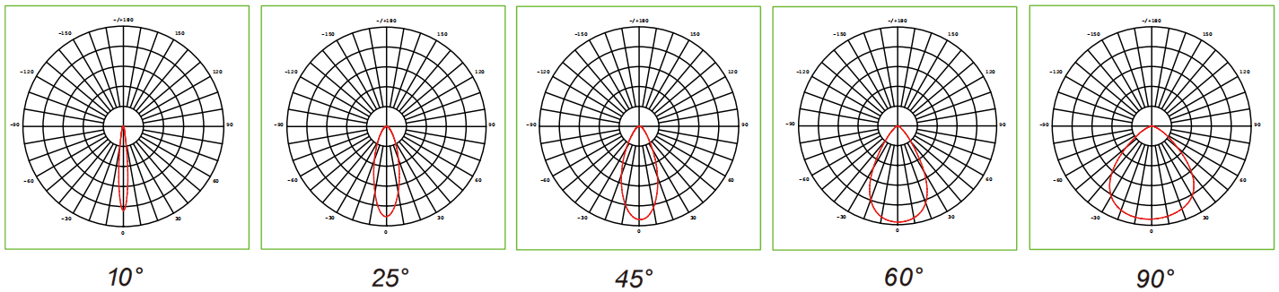 SKYWING SF04 optical distribution polar plots 10° / 25° / 45° / 60° / 90°