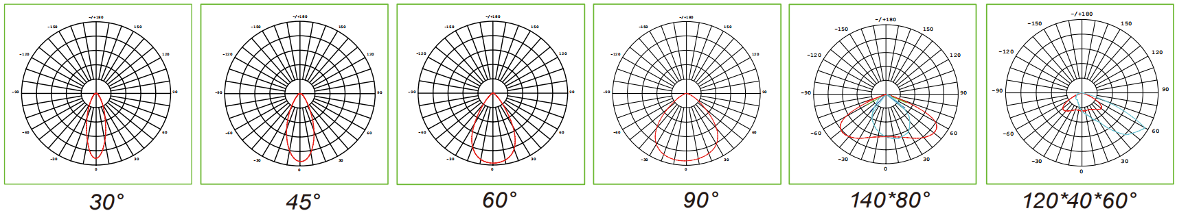 SKYWING SF05 optical distribution polar plots 30° / 45° / 60° / 90° / 120×40×60° / 80×140°