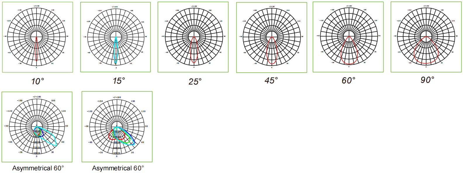 SKYWING SF08 optical distribution polar plots 10° / 15° / 25° / 45° / 60° / 90° / Asymmetric 60°