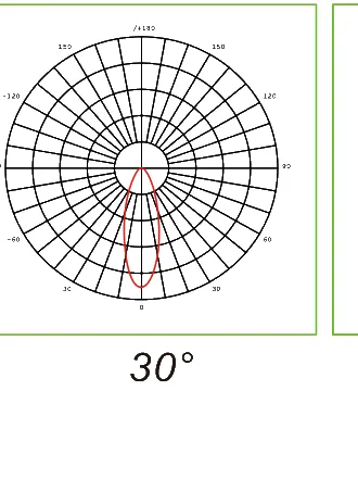 SKYWING SF09 30\u00b0 beam distribution polar plot