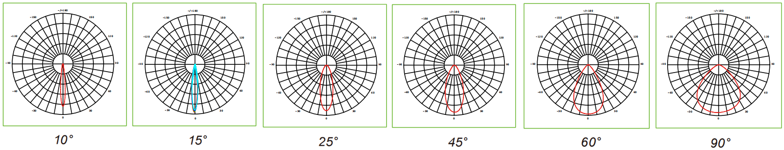 SKYWING SF10 optical distribution polar plots 10° / 15° / 25° / 45° / 60° / 90°